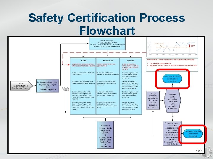 Safety Certification Process Flowchart 