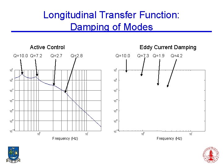 Longitudinal Transfer Function: Damping of Modes Active Control Q=10. 0 Q=7. 2 Q=2. 7