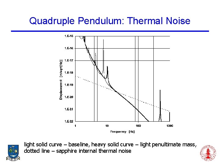 Quadruple Pendulum: Thermal Noise light solid curve – baseline, heavy solid curve – light