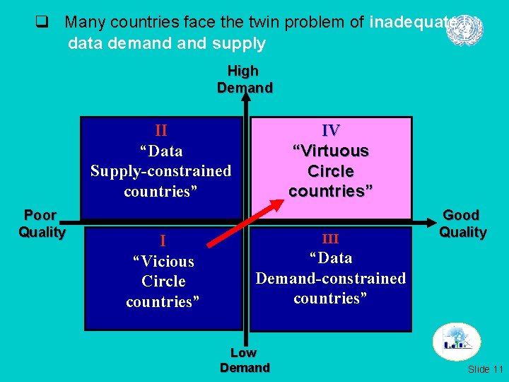 q Many countries face the twin problem of inadequate data demand supply High Demand