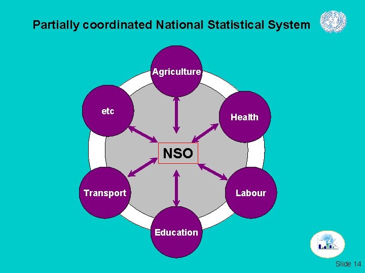 Partially coordinated National Statistical System Agriculture etc Health NSO Transport Labour Education Slide 14