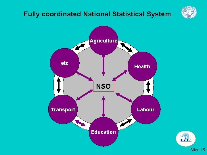 Fully coordinated National Statistical System Agriculture etc Health NSO Transport Labour Education Slide 15