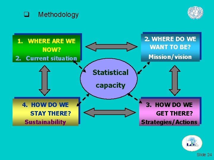 q Methodology 2. WHERE DO WE WANT TO BE? 1. WHERE ARE WE NOW?