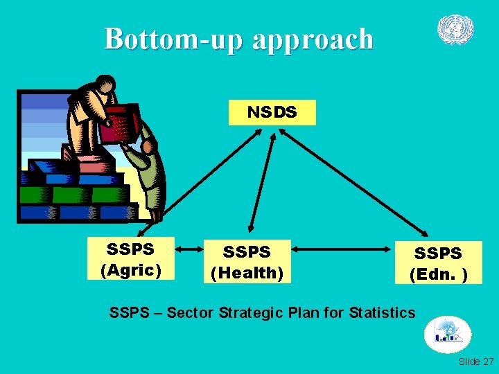 Bottom-up approach NSDS SSPS (Agric) SSPS (Health) SSPS (Edn. ) SSPS – Sector Strategic