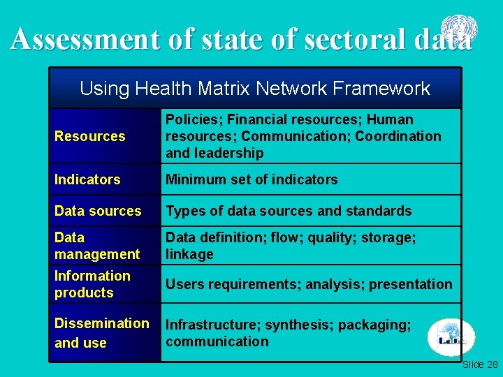 Assessment of state of sectoral data Using Health Matrix Network Framework Resources Policies; Financial