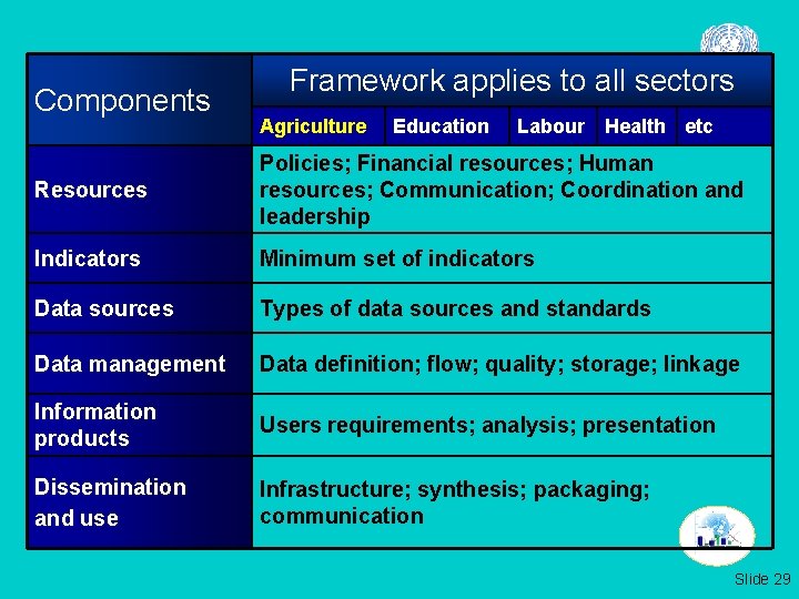 Components Framework applies to all sectors Agriculture Education Labour Health etc Resources Policies; Financial