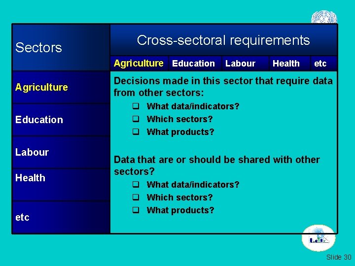 Sectors Cross-sectoral requirements Agriculture Education Labour Health etc Decisions made in this sector that