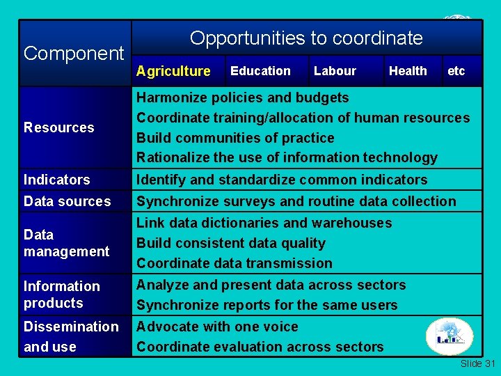 Component Opportunities to coordinate Agriculture Education Labour Health etc Resources Harmonize policies and budgets