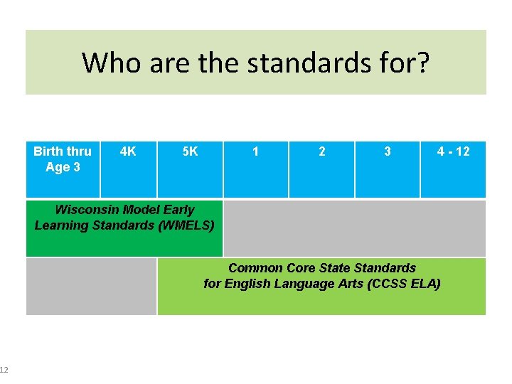 12 Who are the standards for? Birth thru Age 3 4 K 5 K