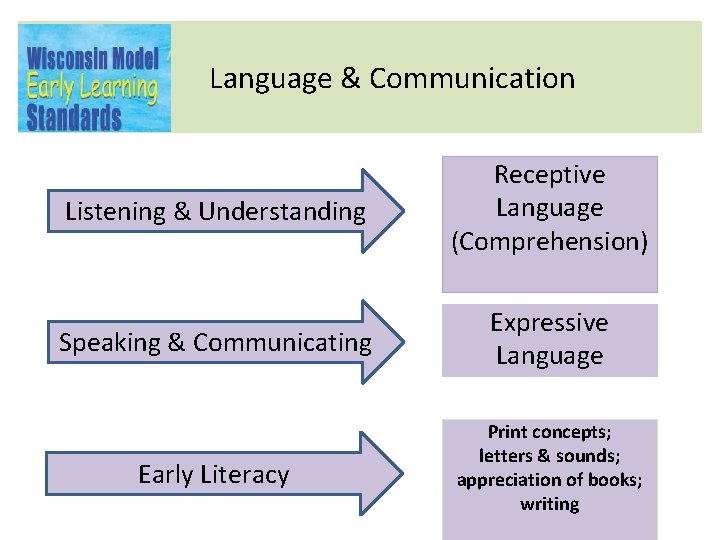 Language & Communication Listening & Understanding Receptive Language (Comprehension) Speaking & Communicating Expressive Language