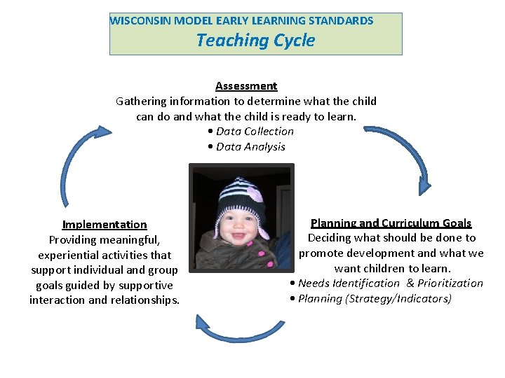 WISCONSIN MODEL EARLY LEARNING STANDARDS Teaching Cycle Assessment Gathering information to determine what the