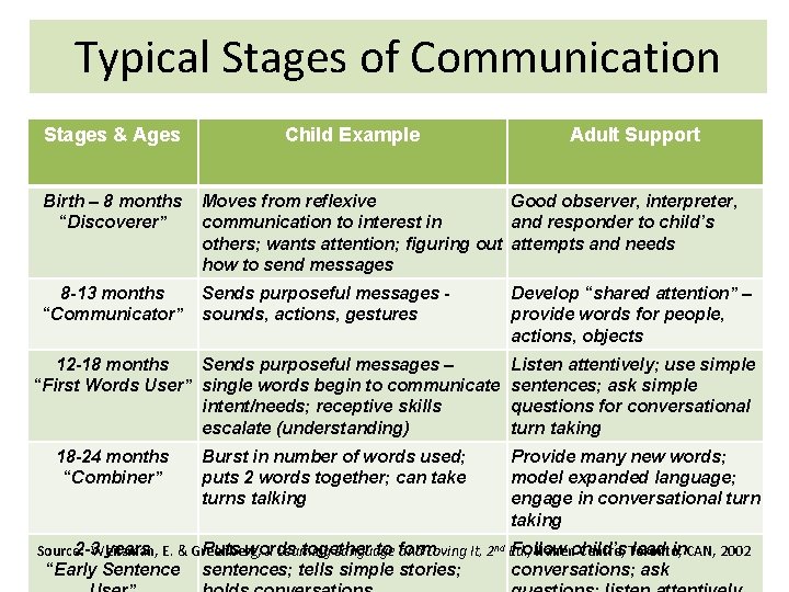Typical Stages of Communication Stages & Ages Child Example Adult Support Birth – 8