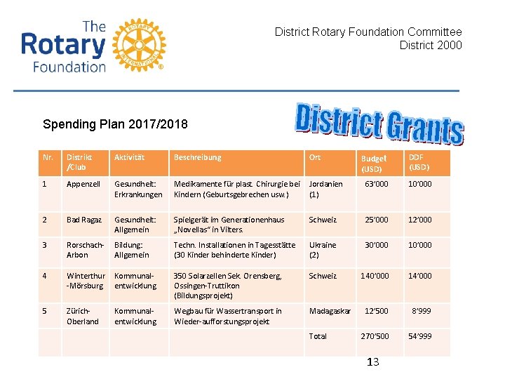 District Rotary Foundation Committee District 2000 Spending Plan 2017/2018 Budget (USD) Nr. Distrikt /Club