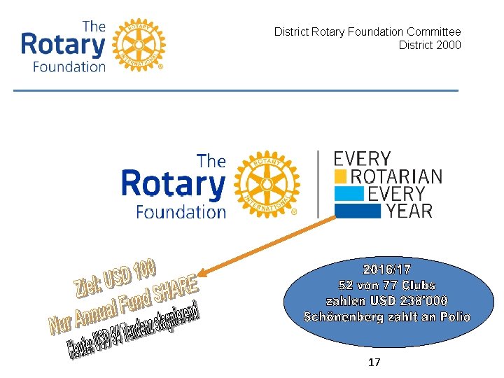 District Rotary Foundation Committee District 2000 17 