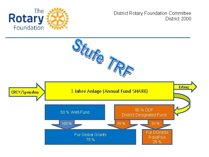 District Rotary Foundation Committee District 2000 EREY/Spenden Ertrag 3 Jahre Anlage (Annual Fund SHARE)