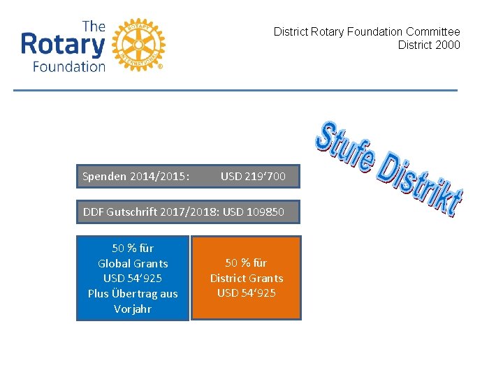 District Rotary Foundation Committee District 2000 Spenden 2014/2015: USD 219‘ 700 DDF Gutschrift 2017/2018: