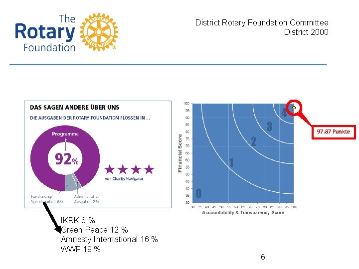 District Rotary Foundation Committee District 2000 97. 87 Punkte IKRK 6 % Green Peace