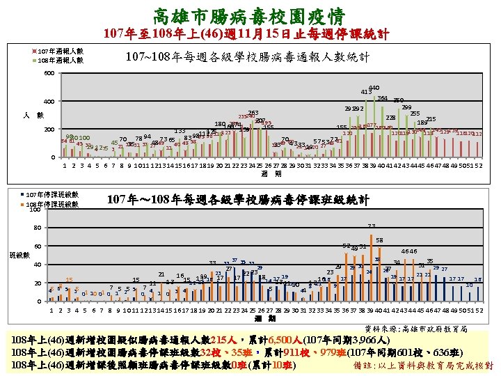 高雄市腸病毒校園疫情 107年至 108年上(46)週 11月15日止每週停課統計 107年通報人數 108年通報人數 107~108年每週各級學校腸病毒通報人數統計 600 440 413 364 350 299 291292