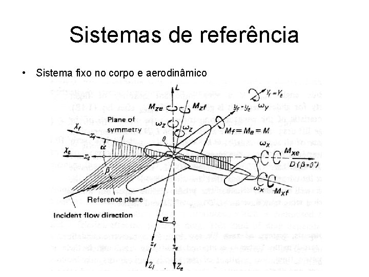 Sistemas de referência • Sistema fixo no corpo e aerodinâmico 