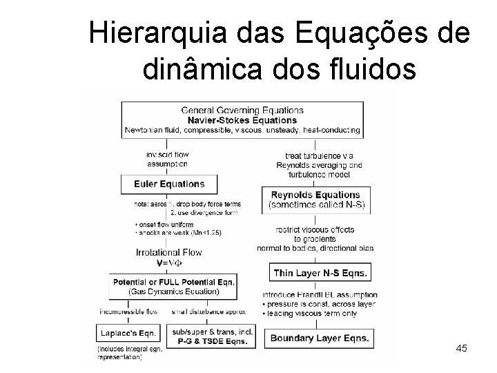 Hierarquia das Equações de dinâmica dos fluidos 45 