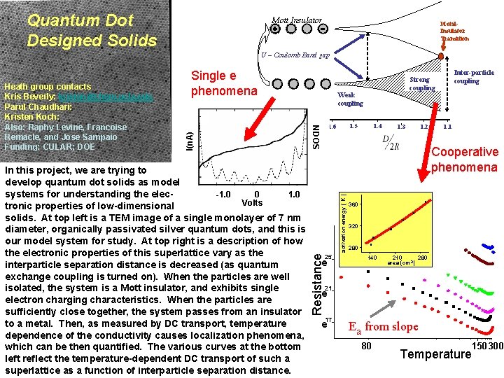 Quantum Dot Designed Solids Mott Insulator Metal. Insulator Transition U ~ Coulomb Band gap