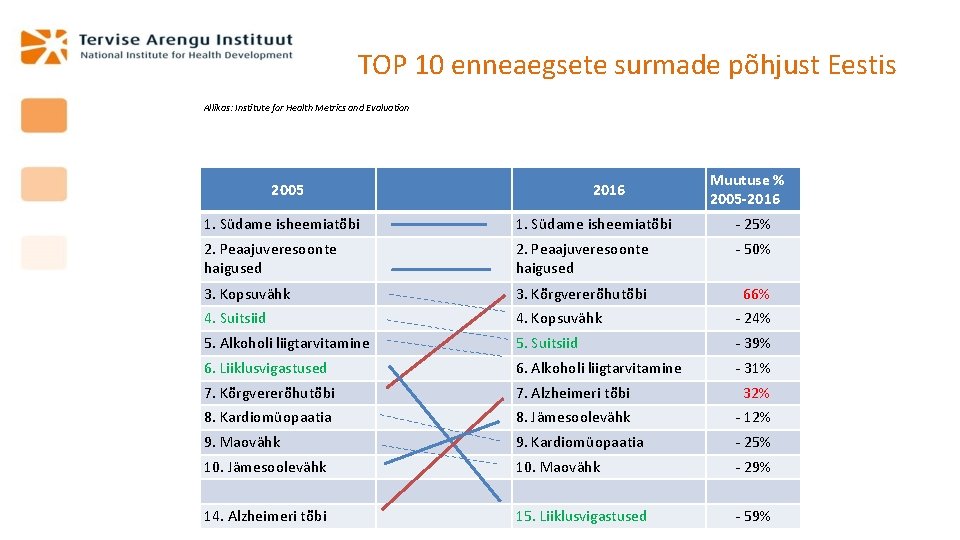 TOP 10 enneaegsete surmade põhjust Eestis Allikas: Institute for Health Metrics and Evaluation 2005