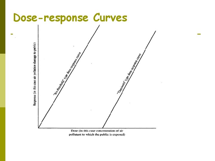 Dose-response Curves 