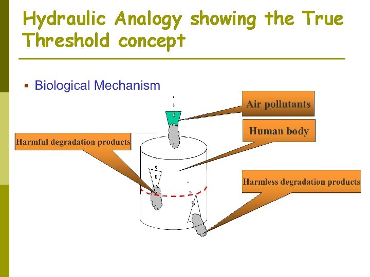 Hydraulic Analogy showing the True Threshold concept 