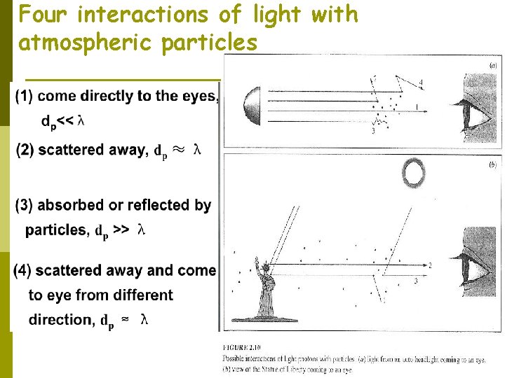 Four interactions of light with atmospheric particles 