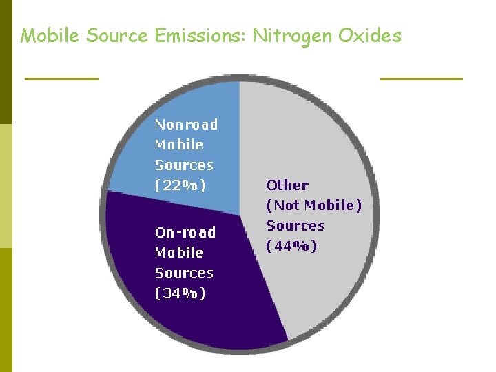 Mobile Source Emissions: Nitrogen Oxides 