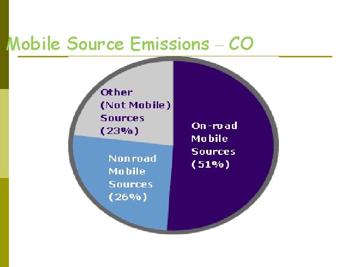 Mobile Source Emissions – CO 