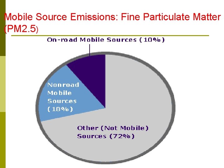 Mobile Source Emissions: Fine Particulate Matter (PM 2. 5) 