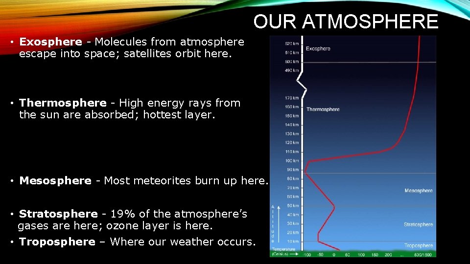 OUR ATMOSPHERE • Exosphere - Molecules from atmosphere escape into space; satellites orbit here.