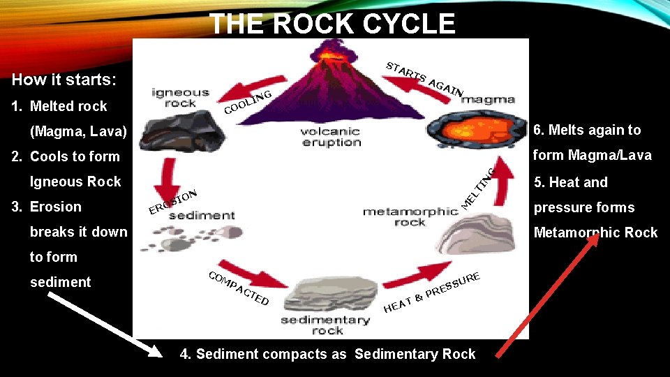 THE ROCK CYCLE ST AR How it starts: NG TS AG LI AIN 1.