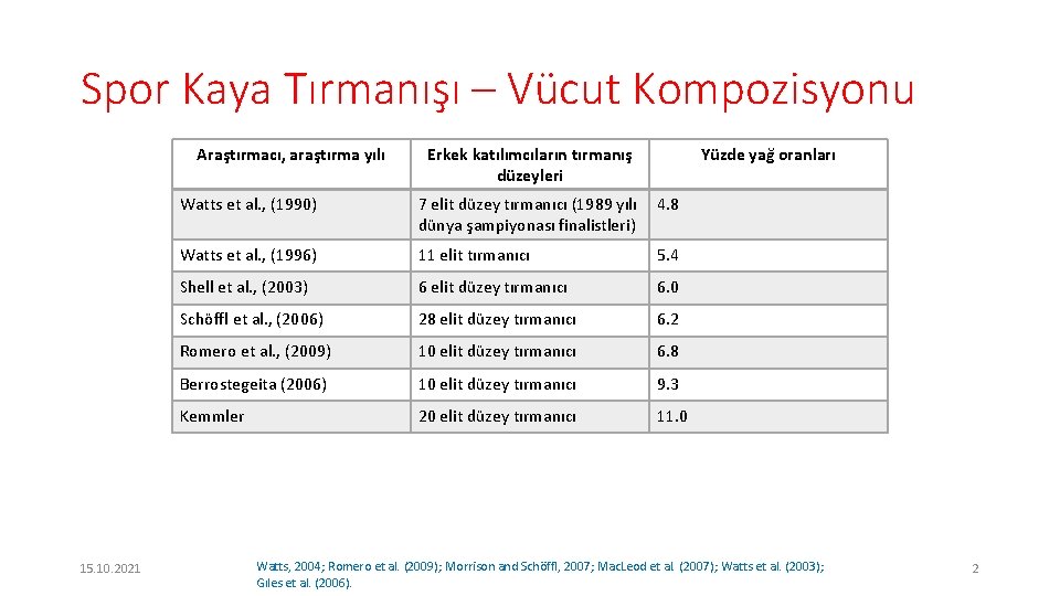 Spor Kaya Tırmanışı – Vücut Kompozisyonu Araştırmacı, araştırma yılı 15. 10. 2021 Erkek katılımcıların