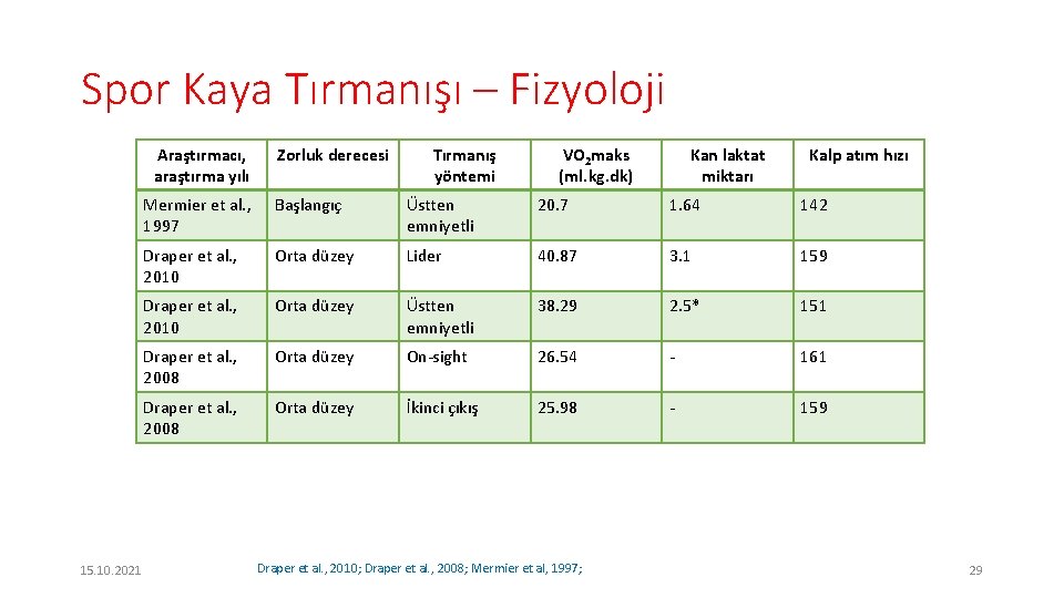 Spor Kaya Tırmanışı – Fizyoloji Araştırmacı, araştırma yılı 15. 10. 2021 Zorluk derecesi Tırmanış