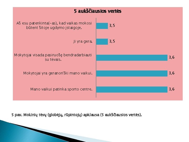 5 aukščiausios vertės Aš esu patenkinta(-as), kad vaikas mokosi būtent šitoje ugdymo įstaigoje. 3,