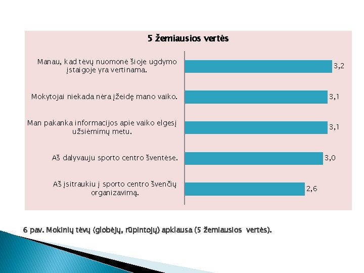 5 žemiausios vertės Manau, kad tėvų nuomonė šioje ugdymo įstaigoje yra vertinama. 3, 2