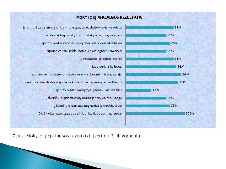 MOKYTOJŲ APKLAUSOS REZULTATAI jeigu turėtų galimybę dirbti kitoje įstaigoje, darbovietės nekeistų 81% santykiai tarp