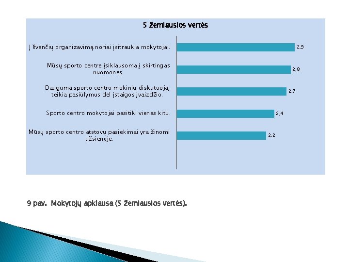 5 žemiausios vertės Į švenčių organizavimą noriai įsitraukia mokytojai. 2, 9 Mūsų sporto centre