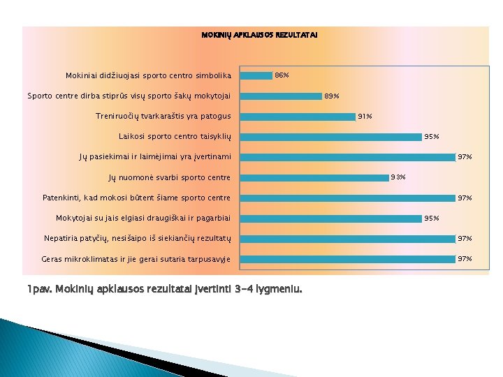 MOKINIŲ APKLAUSOS REZULTATAI Mokiniai didžiuojasi sporto centro simbolika 86% Sporto centre dirba stiprūs visų