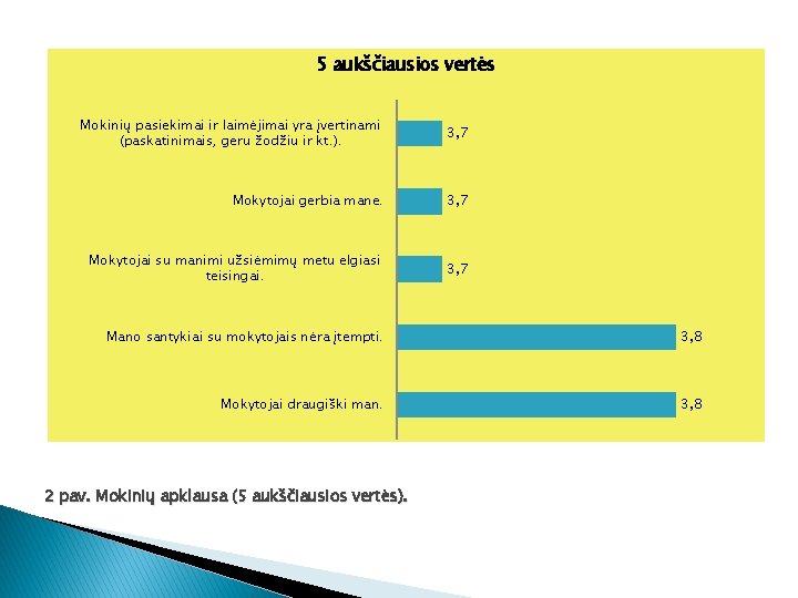 5 aukščiausios vertės Mokinių pasiekimai ir laimėjimai yra įvertinami (paskatinimais, geru žodžiu ir kt.