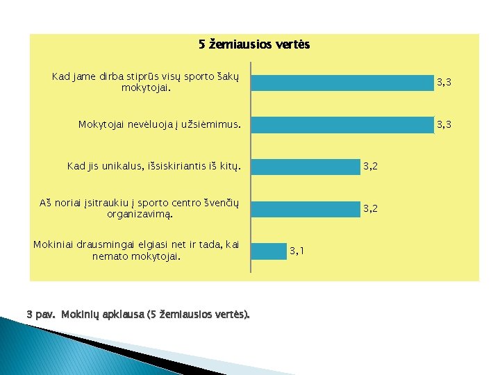 5 žemiausios vertės Kad jame dirba stiprūs visų sporto šakų mokytojai. 3, 3 Mokytojai