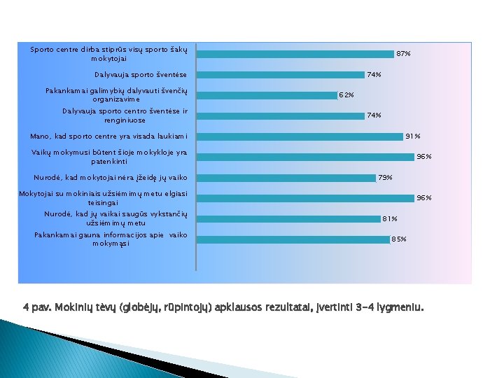 Sporto centre dirba stiprūs visų sporto šakų mokytojai 87% Dalyvauja sporto šventėse Pakankamai galimybių