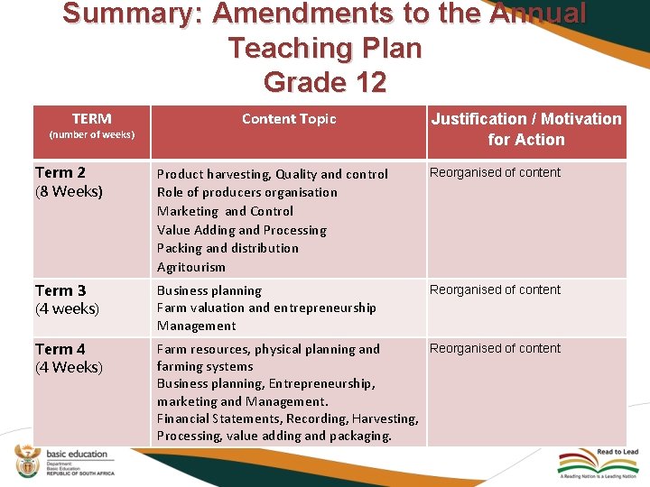 Summary: Amendments to the Annual Teaching Plan Grade 12 TERM (number of weeks) Content