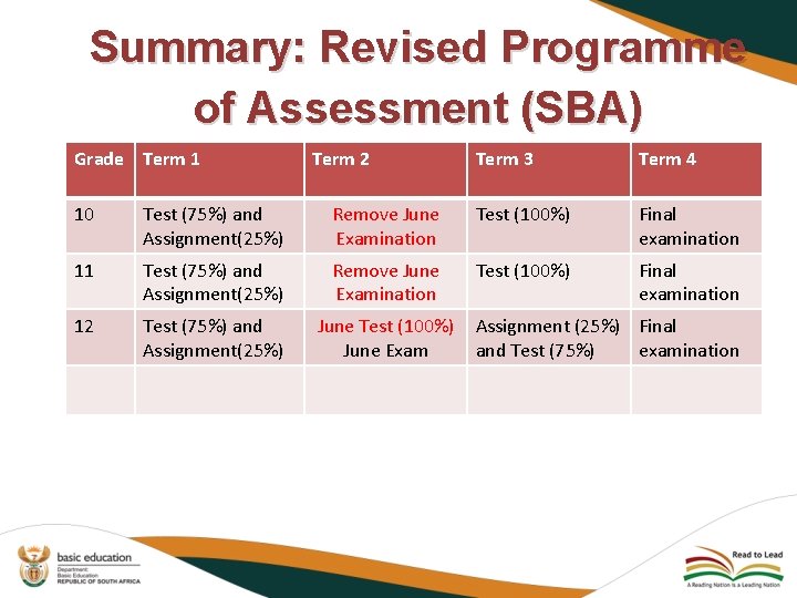 Summary: Revised Programme of Assessment (SBA) Grade Term 1 Term 2 Term 3 Term