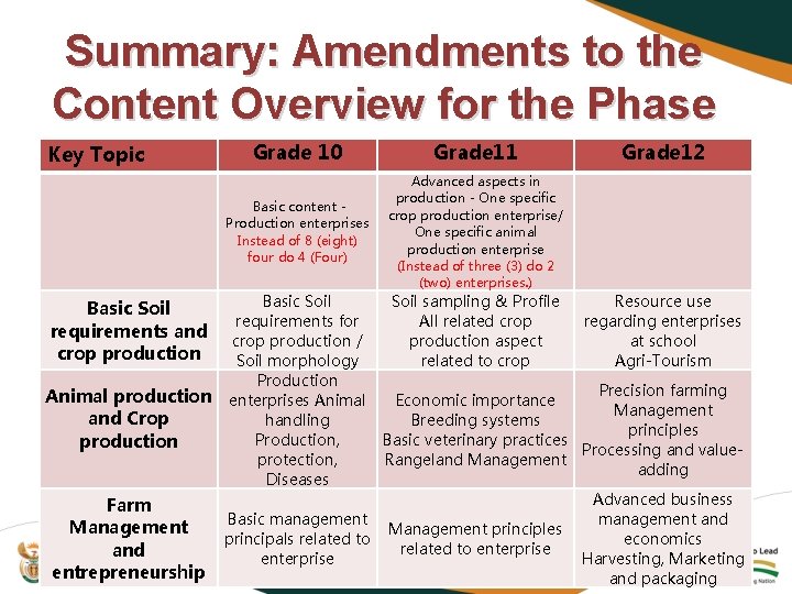 Summary: Amendments to the Content Overview for the Phase Key Topic Basic Soil requirements