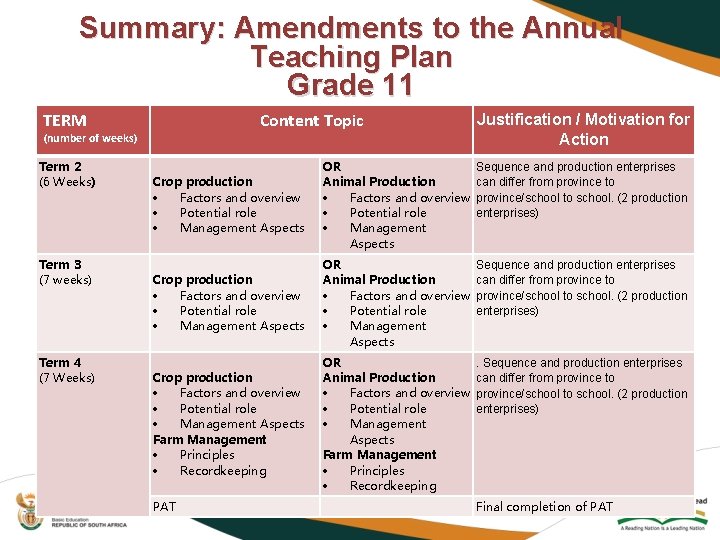 Summary: Amendments to the Annual Teaching Plan Grade 11 TERM Content Topic (number of