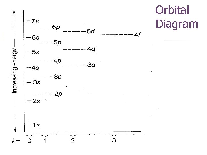 Orbital Diagram 