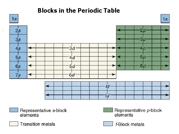 Blocks in the Periodic Table 